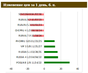 Российская риск-премия – на минимумах 2021 года